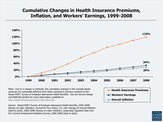 cumulative changes in health insurance premiums inflation and workers earnings 1999 2008 CHROME Specialty Car Insurance